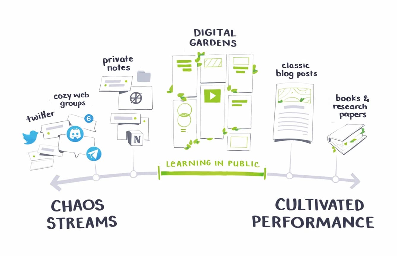 Screenshot of Maggie Appleton's digital garden showing her growth stages legend